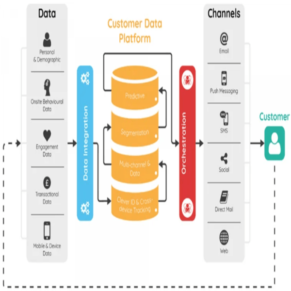 Customer data platform Customer data platform