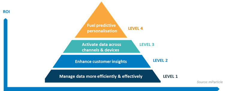 understanding customers